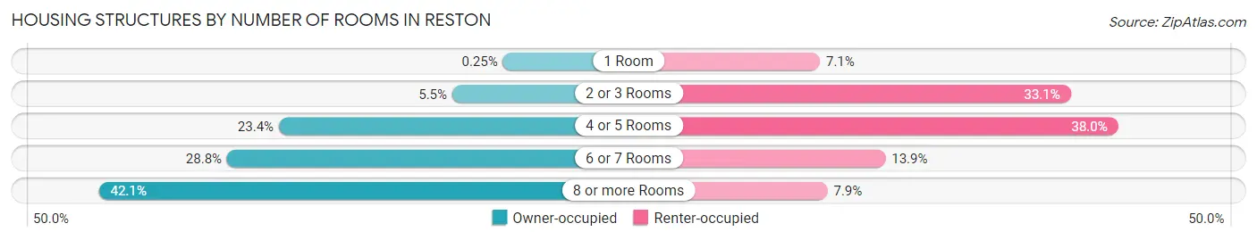 Housing Structures by Number of Rooms in Reston