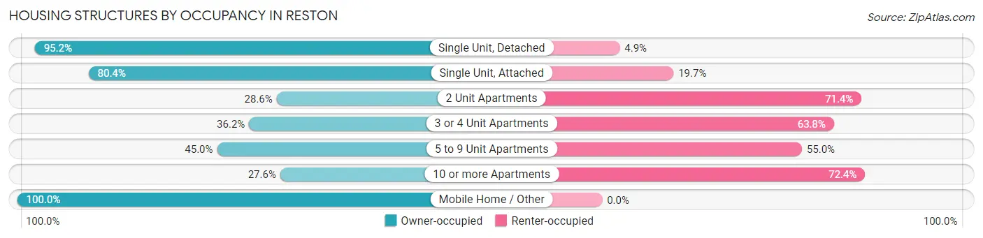 Housing Structures by Occupancy in Reston