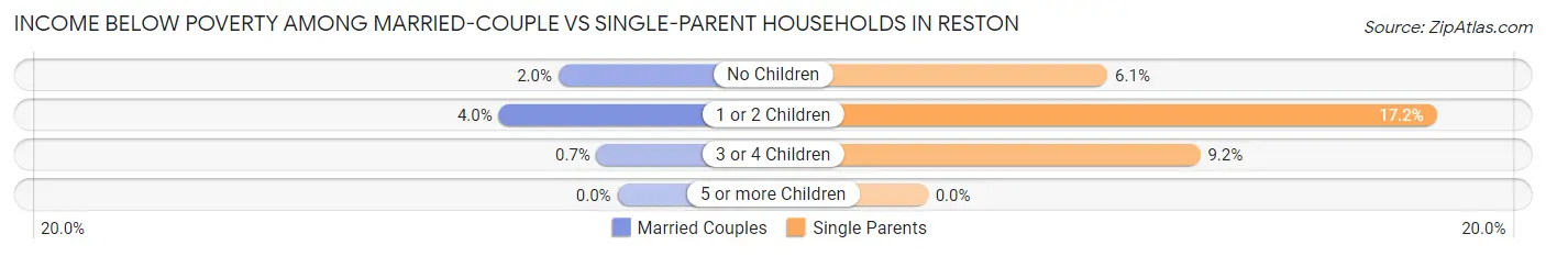 Income Below Poverty Among Married-Couple vs Single-Parent Households in Reston