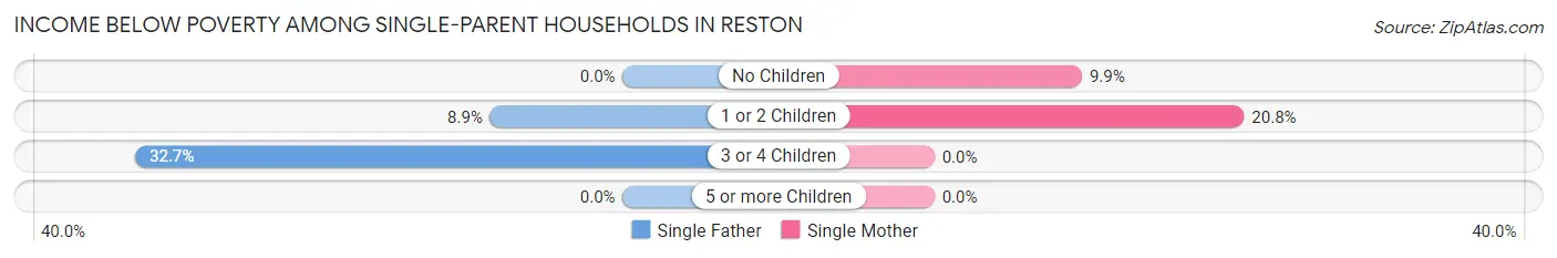 Income Below Poverty Among Single-Parent Households in Reston