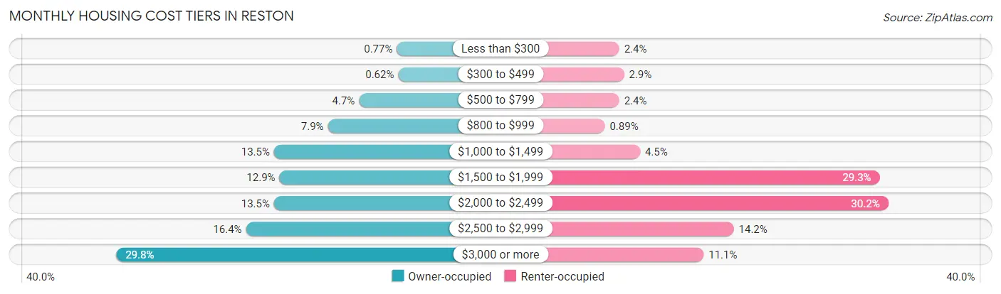Monthly Housing Cost Tiers in Reston