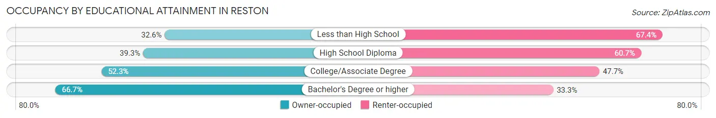 Occupancy by Educational Attainment in Reston