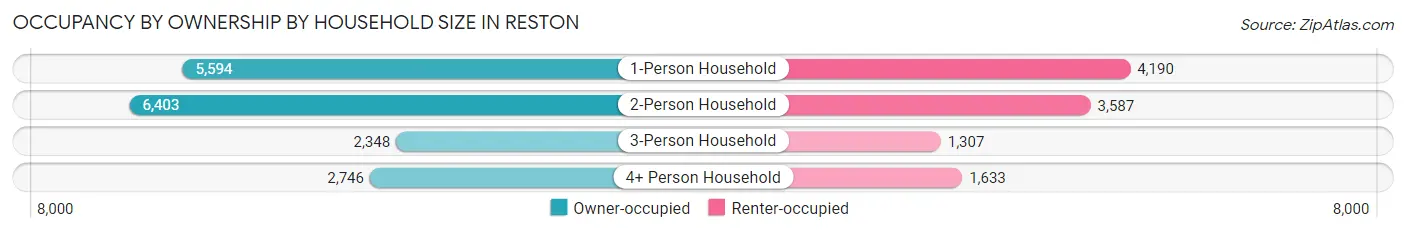 Occupancy by Ownership by Household Size in Reston