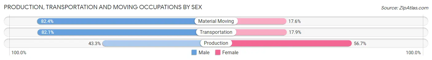 Production, Transportation and Moving Occupations by Sex in Reston