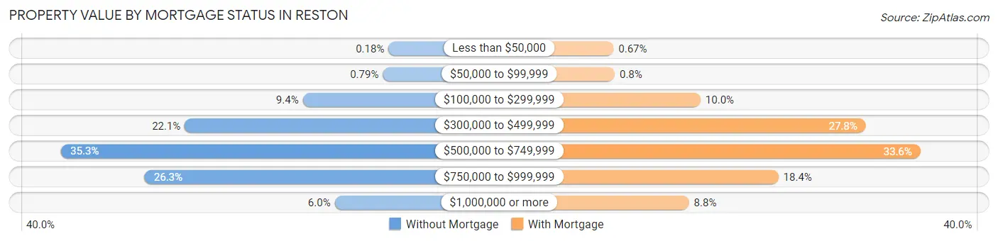 Property Value by Mortgage Status in Reston