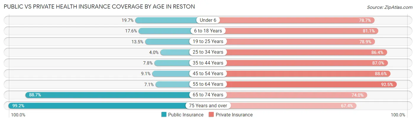 Public vs Private Health Insurance Coverage by Age in Reston