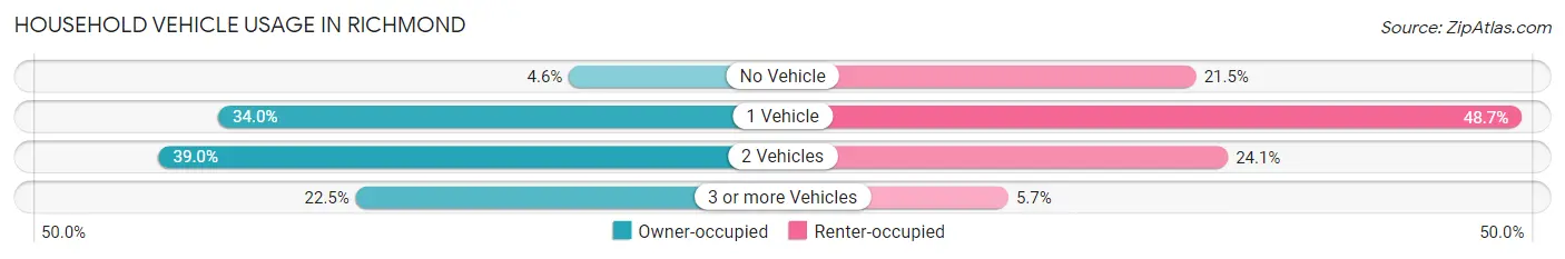 Household Vehicle Usage in Richmond