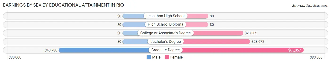 Earnings by Sex by Educational Attainment in Rio