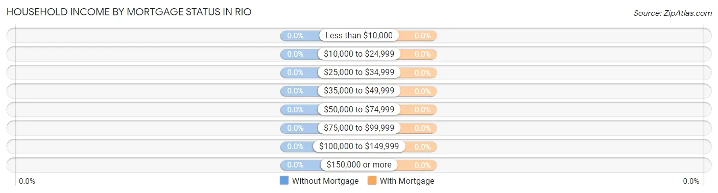 Household Income by Mortgage Status in Rio