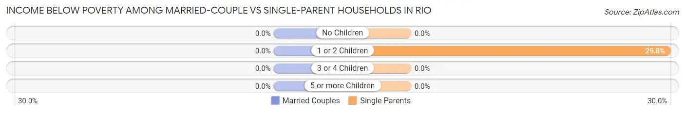 Income Below Poverty Among Married-Couple vs Single-Parent Households in Rio