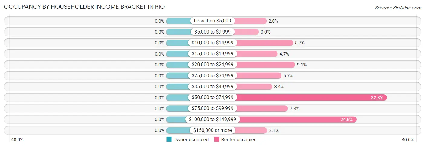Occupancy by Householder Income Bracket in Rio