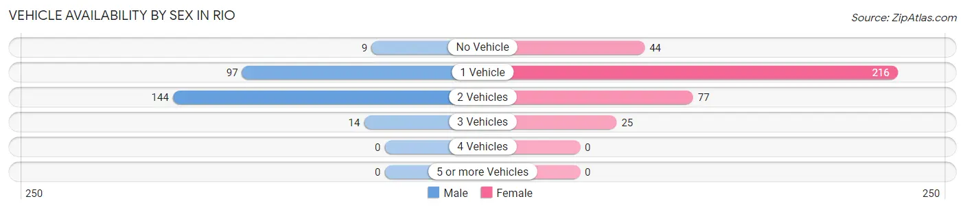 Vehicle Availability by Sex in Rio