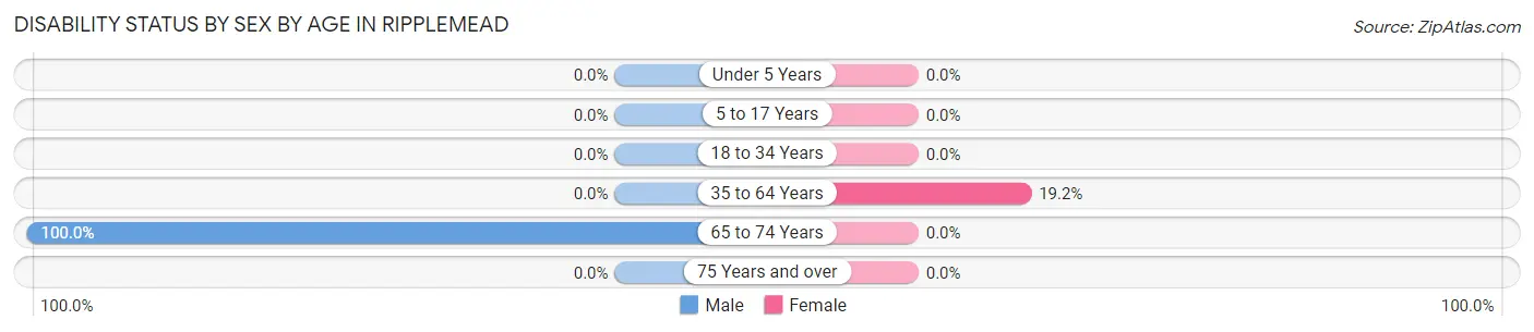 Disability Status by Sex by Age in Ripplemead