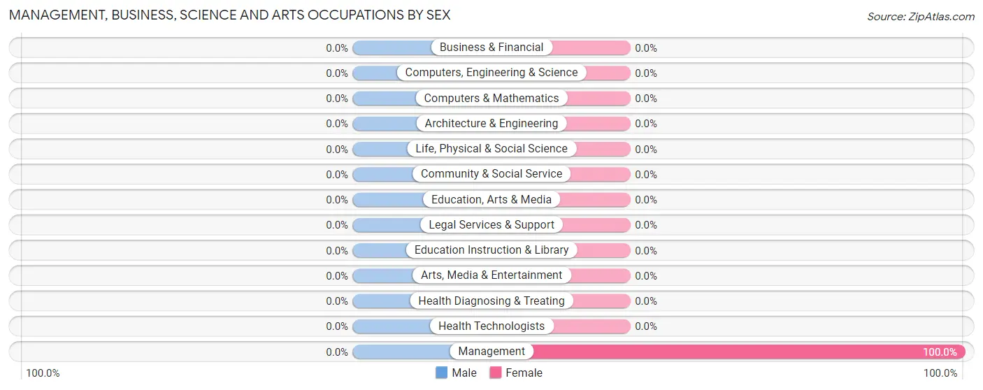 Management, Business, Science and Arts Occupations by Sex in Ripplemead