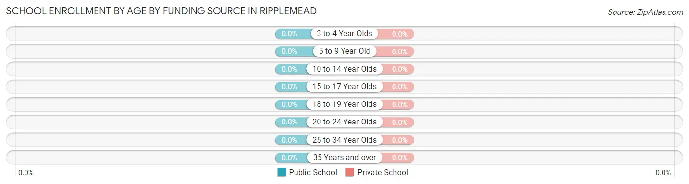 School Enrollment by Age by Funding Source in Ripplemead