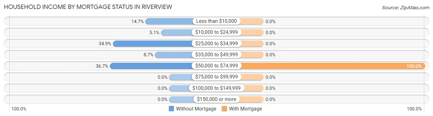 Household Income by Mortgage Status in Riverview