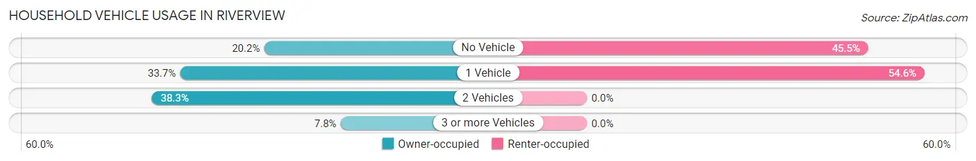Household Vehicle Usage in Riverview