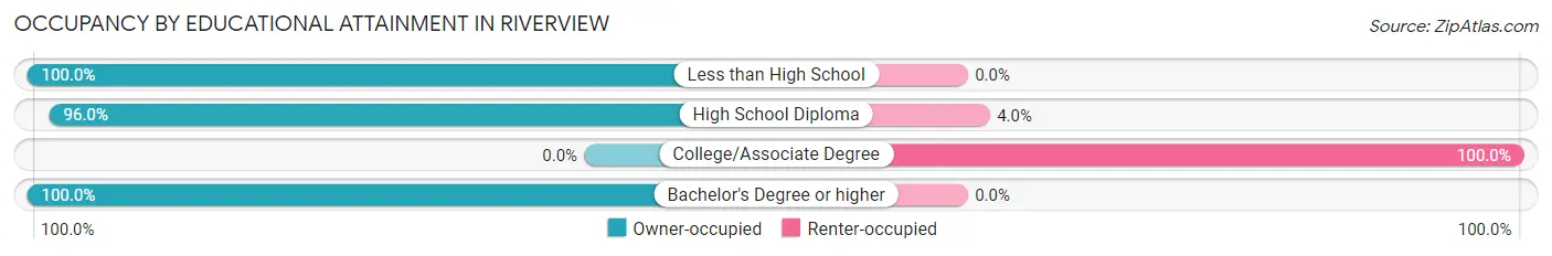 Occupancy by Educational Attainment in Riverview