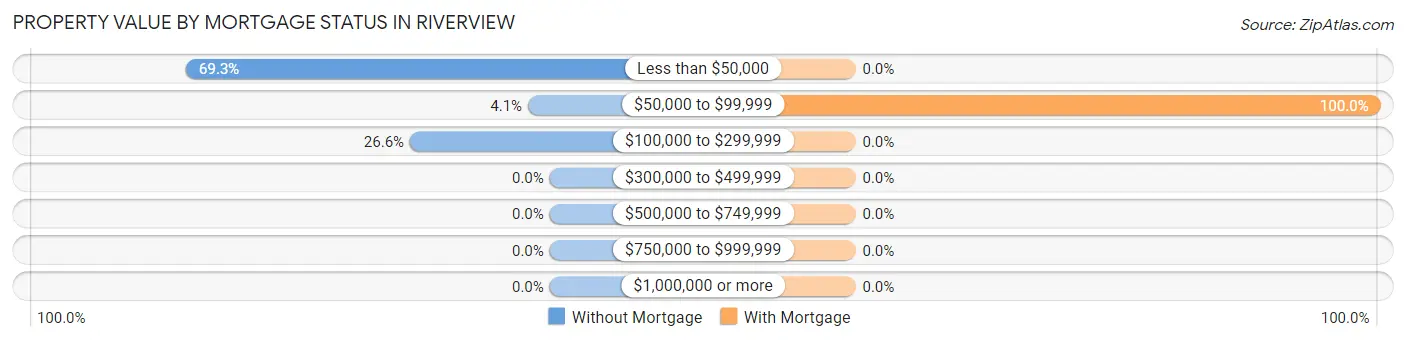 Property Value by Mortgage Status in Riverview