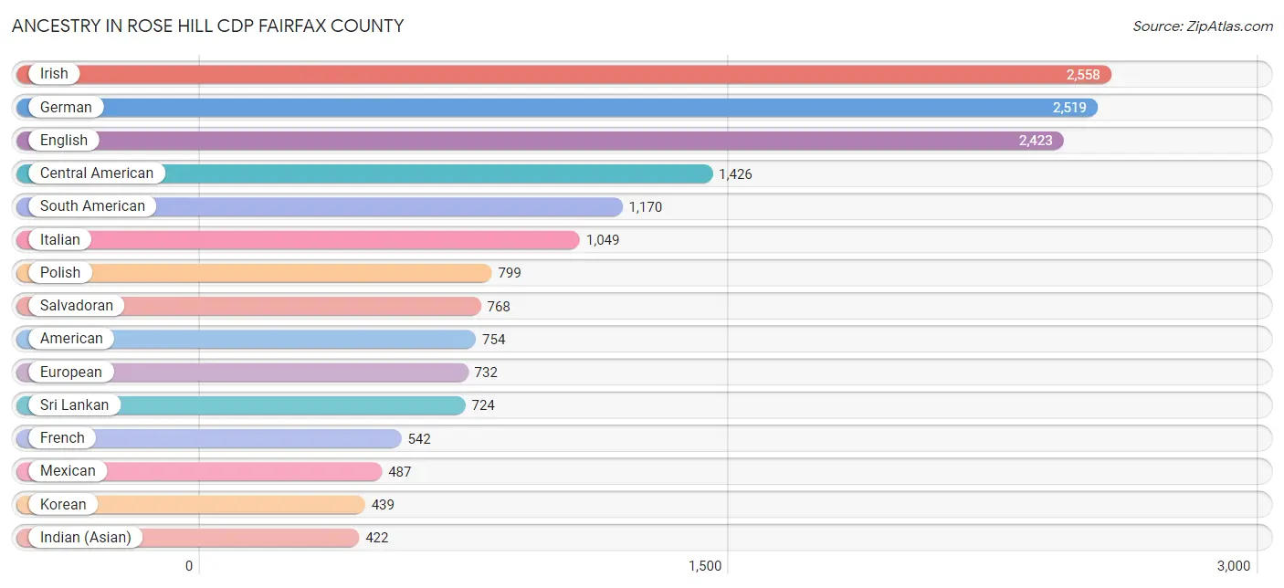 Ancestry in Rose Hill CDP Fairfax County