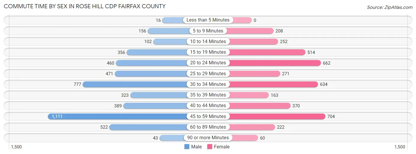 Commute Time by Sex in Rose Hill CDP Fairfax County