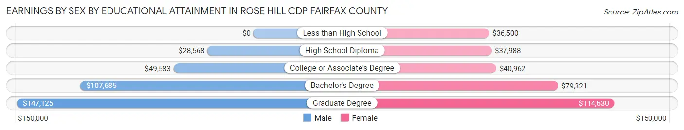 Earnings by Sex by Educational Attainment in Rose Hill CDP Fairfax County