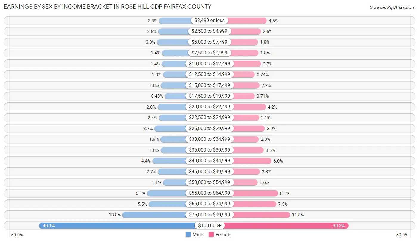 Earnings by Sex by Income Bracket in Rose Hill CDP Fairfax County