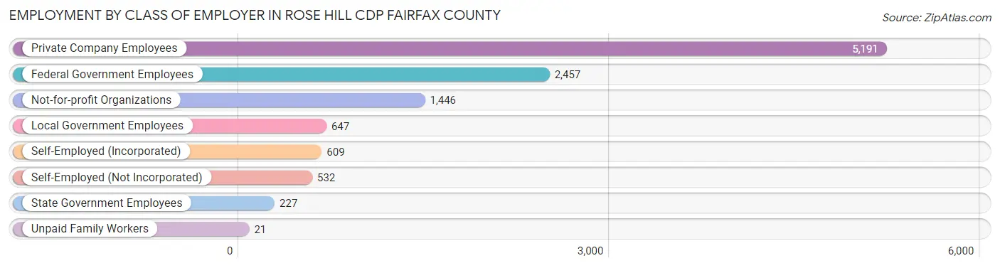 Employment by Class of Employer in Rose Hill CDP Fairfax County