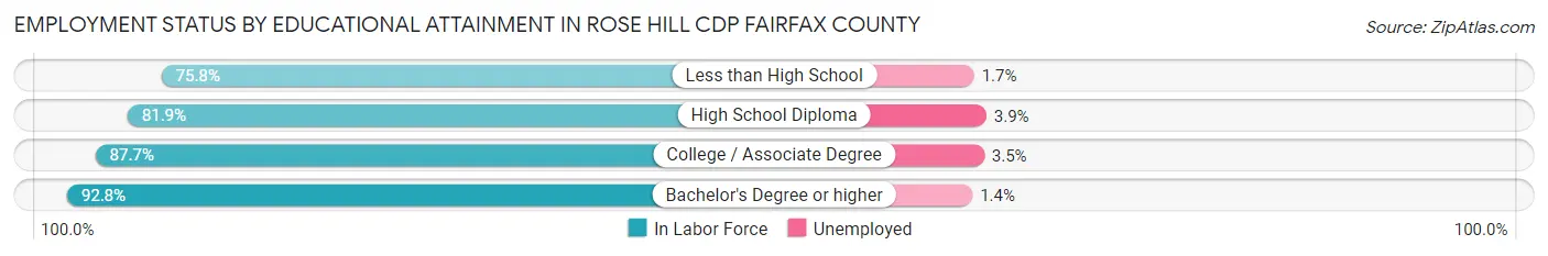 Employment Status by Educational Attainment in Rose Hill CDP Fairfax County