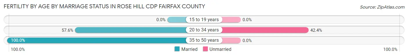 Female Fertility by Age by Marriage Status in Rose Hill CDP Fairfax County