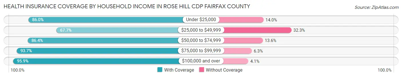 Health Insurance Coverage by Household Income in Rose Hill CDP Fairfax County