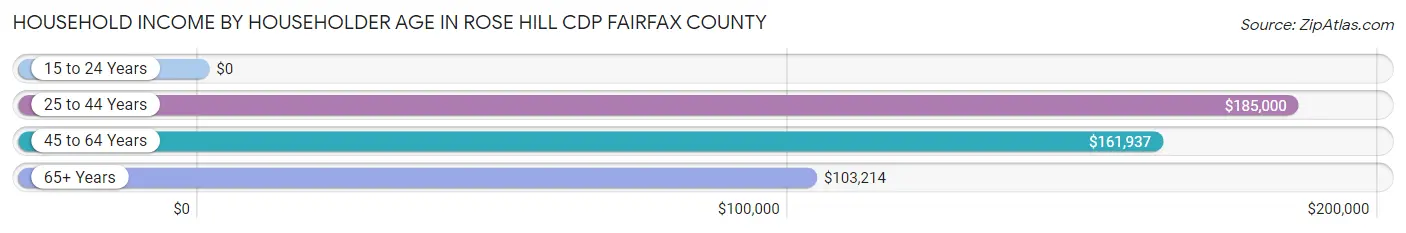 Household Income by Householder Age in Rose Hill CDP Fairfax County