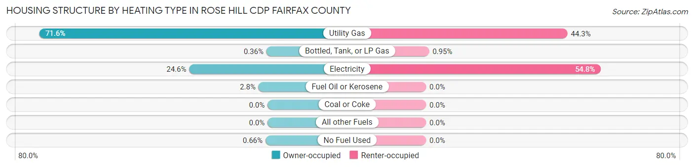 Housing Structure by Heating Type in Rose Hill CDP Fairfax County