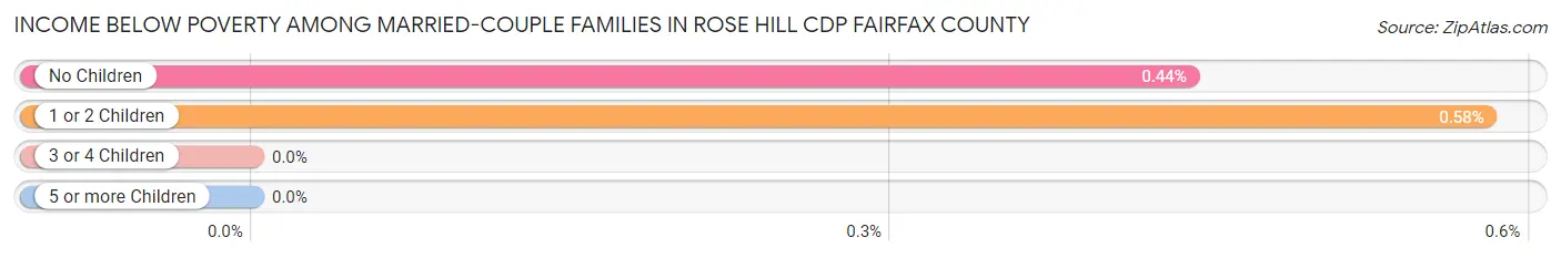 Income Below Poverty Among Married-Couple Families in Rose Hill CDP Fairfax County