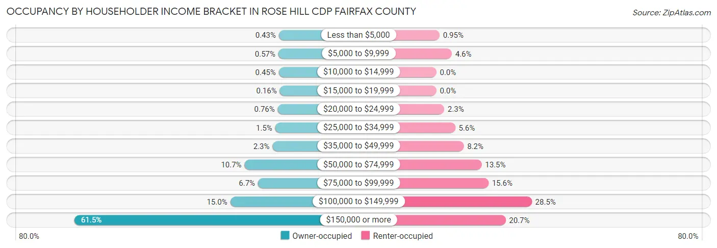 Occupancy by Householder Income Bracket in Rose Hill CDP Fairfax County