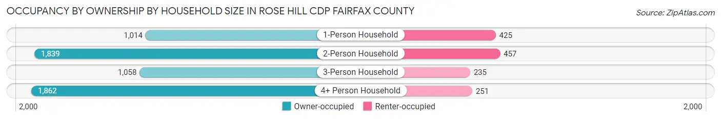 Occupancy by Ownership by Household Size in Rose Hill CDP Fairfax County