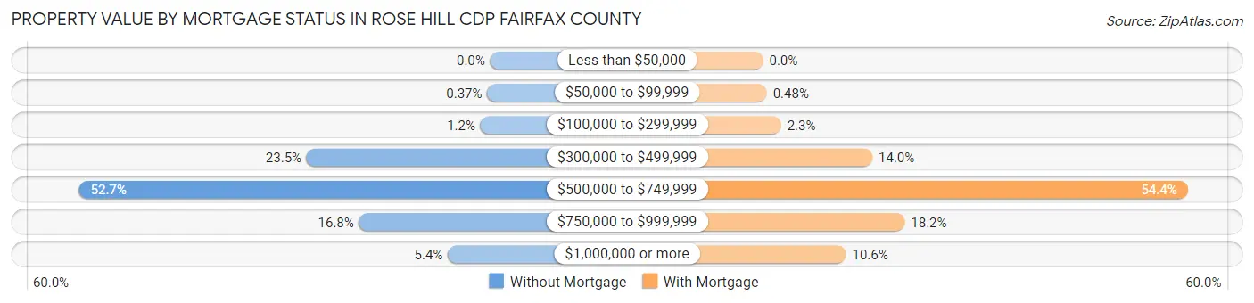 Property Value by Mortgage Status in Rose Hill CDP Fairfax County