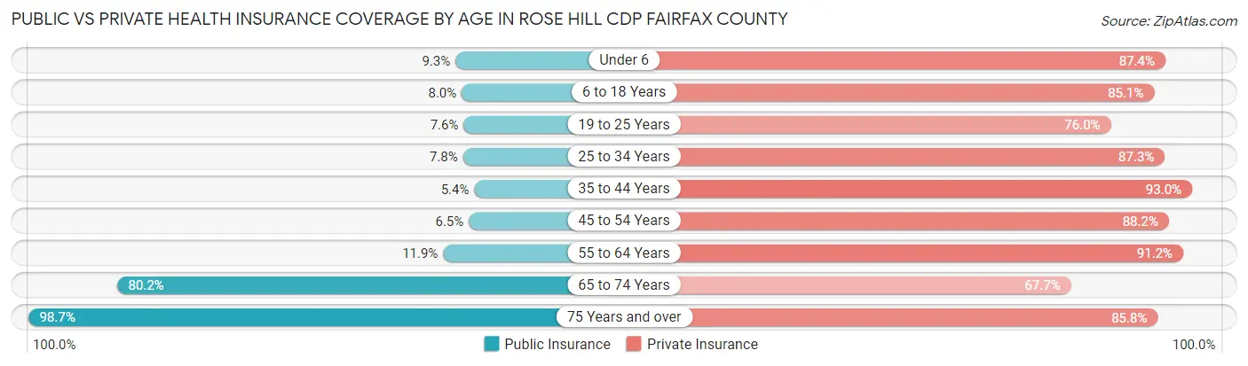 Public vs Private Health Insurance Coverage by Age in Rose Hill CDP Fairfax County
