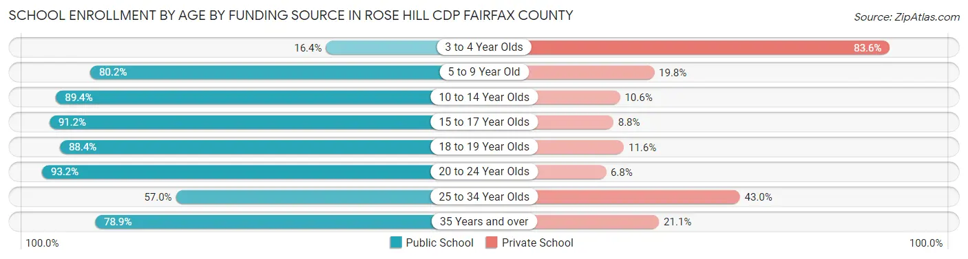 School Enrollment by Age by Funding Source in Rose Hill CDP Fairfax County