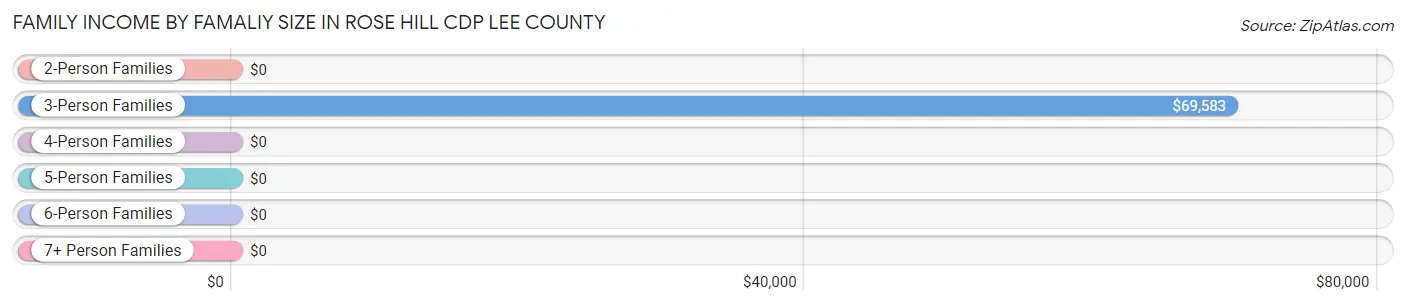 Family Income by Famaliy Size in Rose Hill CDP Lee County