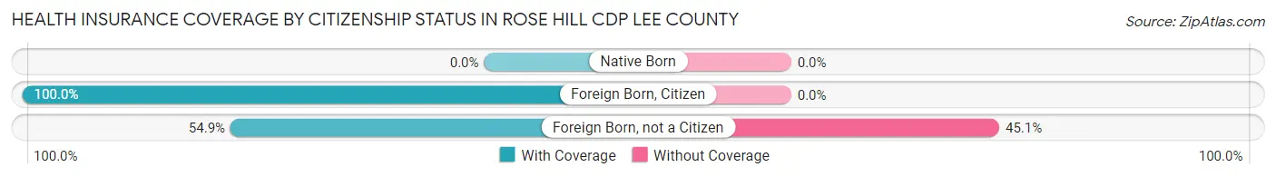Health Insurance Coverage by Citizenship Status in Rose Hill CDP Lee County