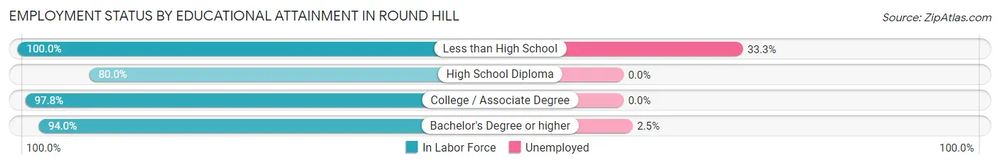 Employment Status by Educational Attainment in Round Hill