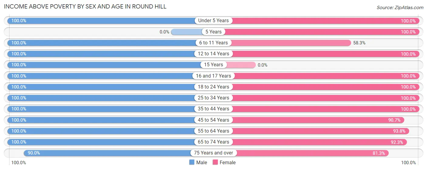 Income Above Poverty by Sex and Age in Round Hill