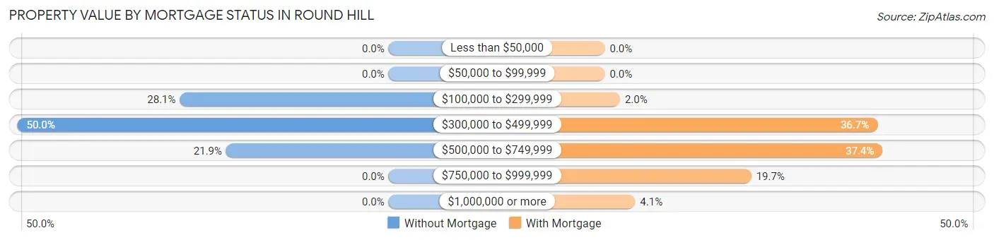 Property Value by Mortgage Status in Round Hill