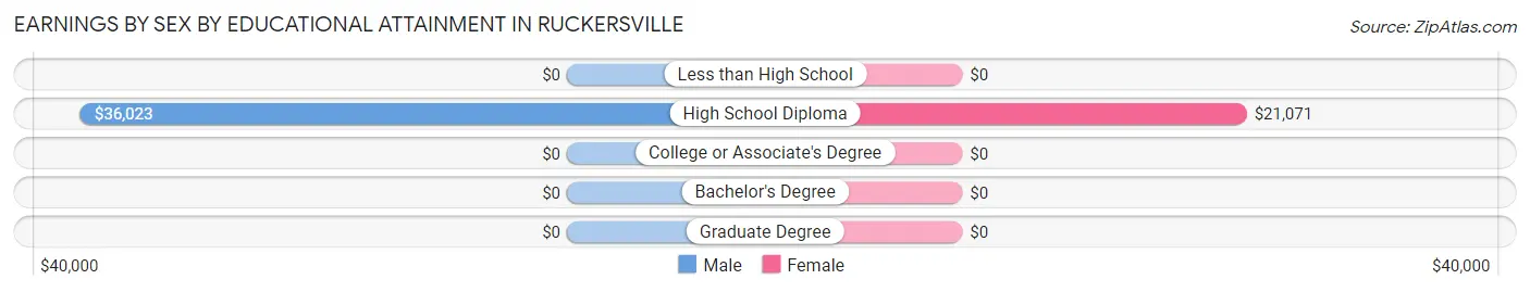Earnings by Sex by Educational Attainment in Ruckersville