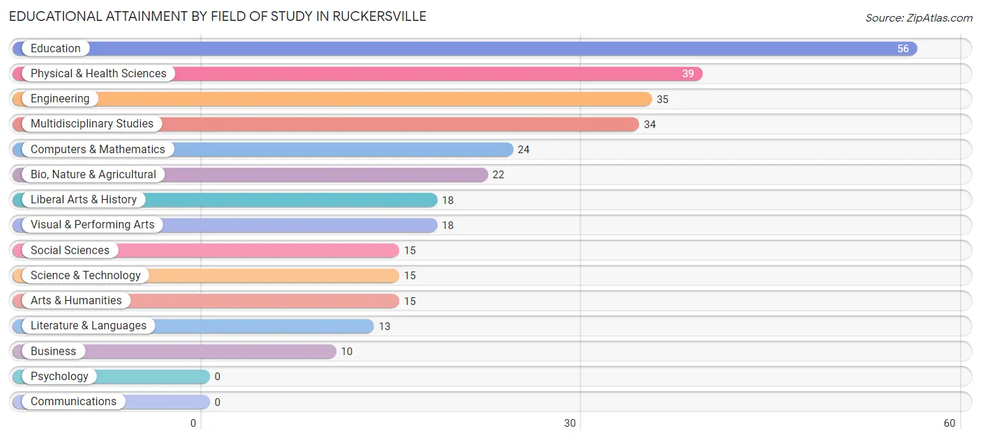 Educational Attainment by Field of Study in Ruckersville