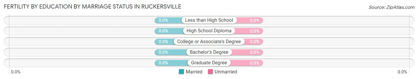 Female Fertility by Education by Marriage Status in Ruckersville