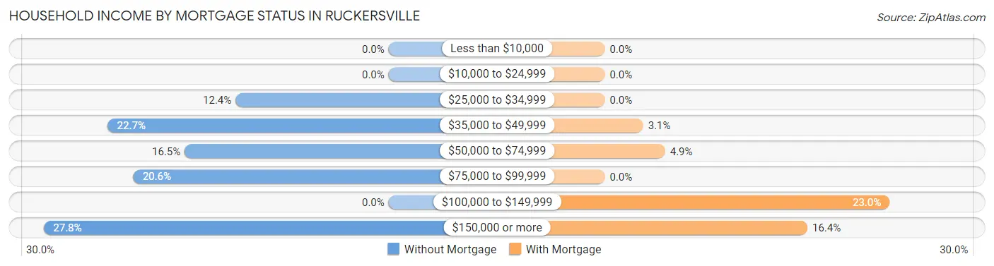 Household Income by Mortgage Status in Ruckersville