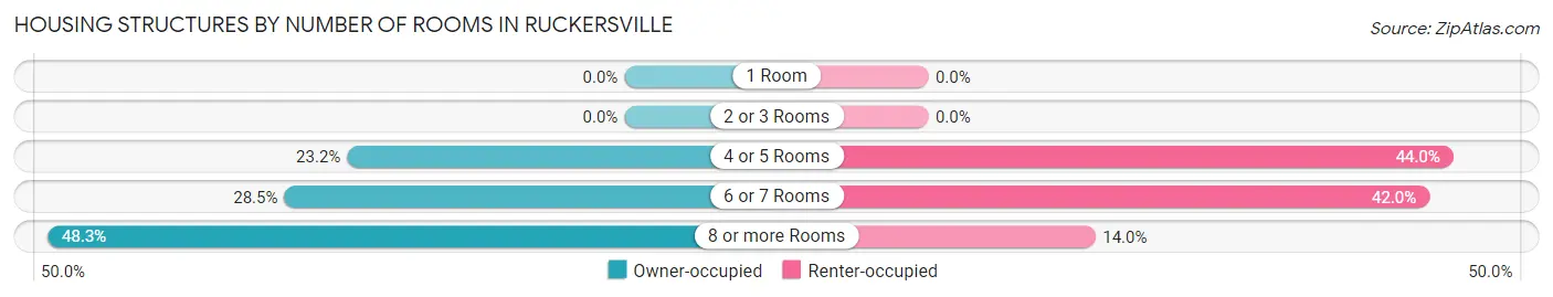 Housing Structures by Number of Rooms in Ruckersville