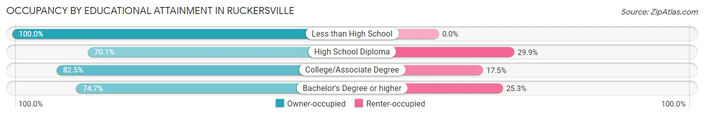 Occupancy by Educational Attainment in Ruckersville